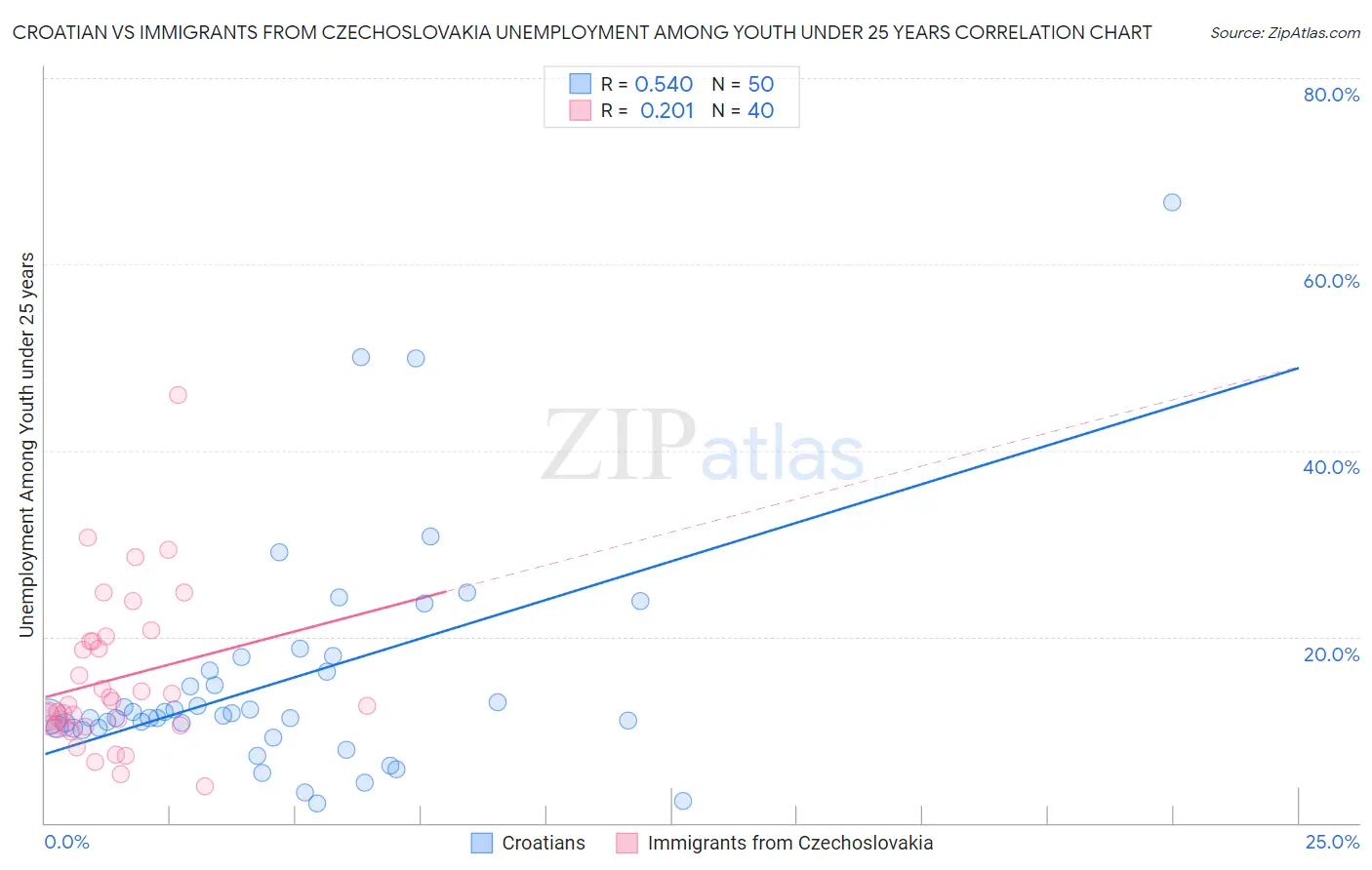 Croatian vs Immigrants from Czechoslovakia Unemployment Among Youth under 25 years