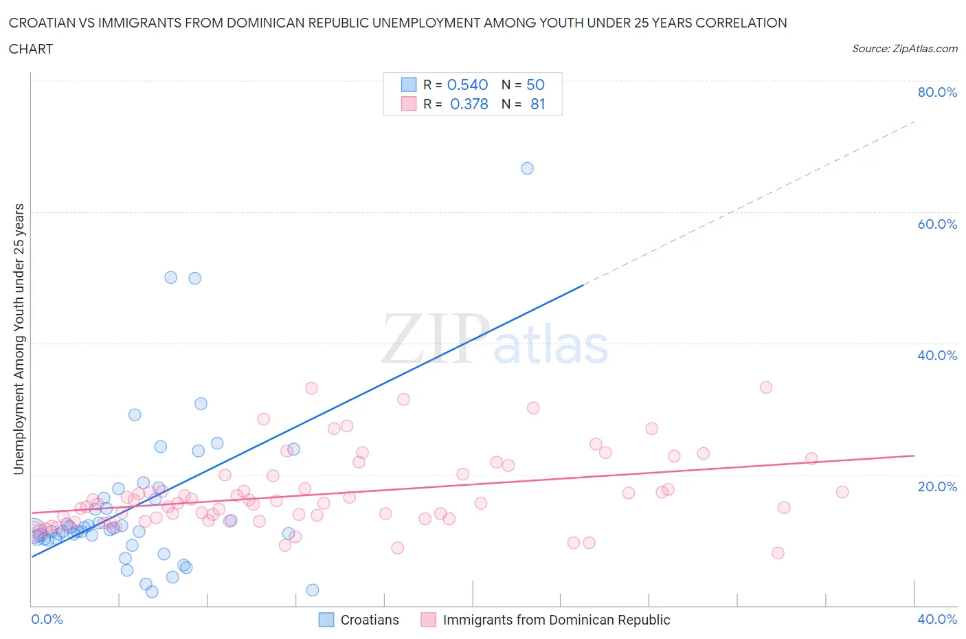 Croatian vs Immigrants from Dominican Republic Unemployment Among Youth under 25 years