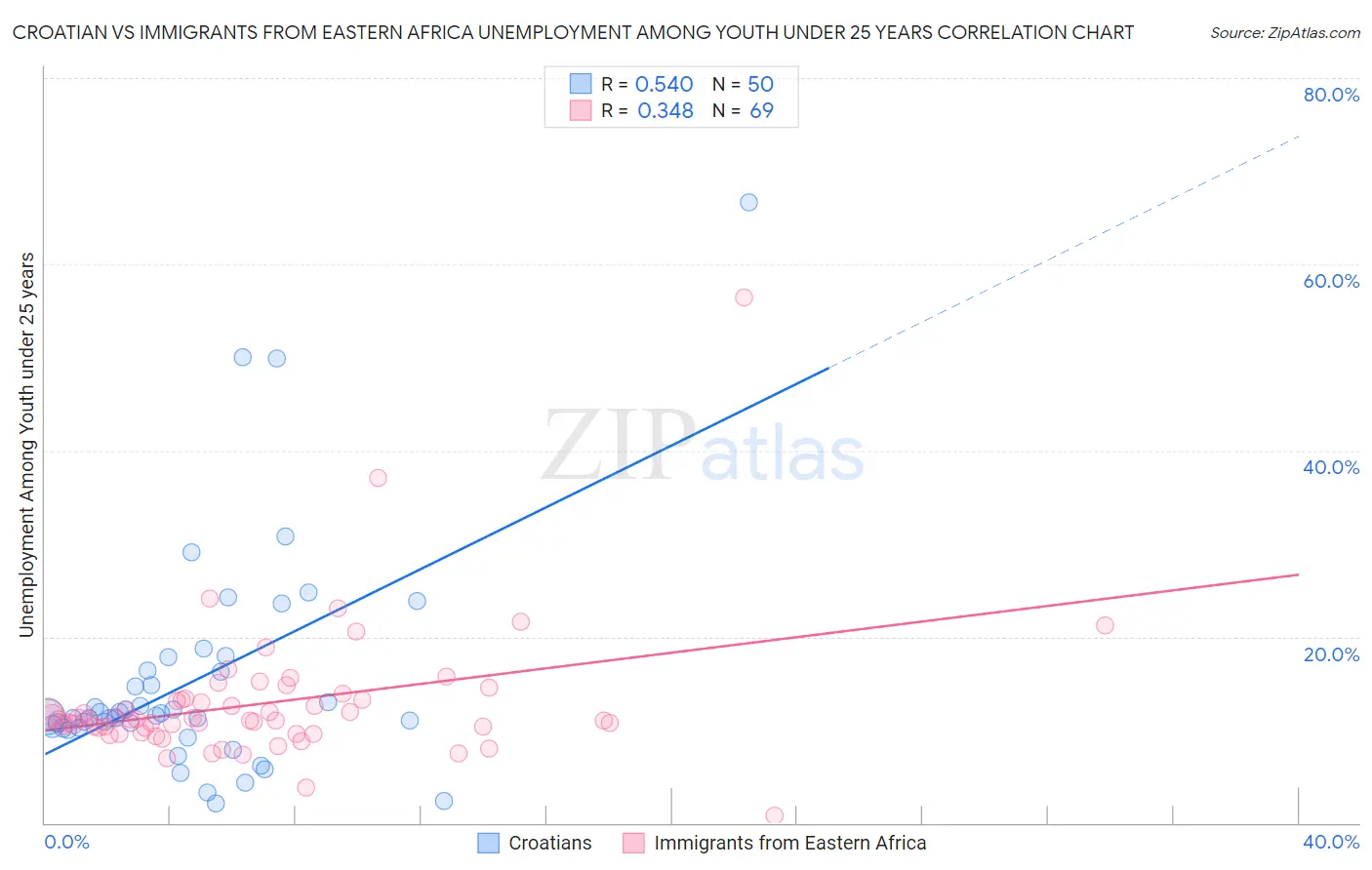 Croatian vs Immigrants from Eastern Africa Unemployment Among Youth under 25 years