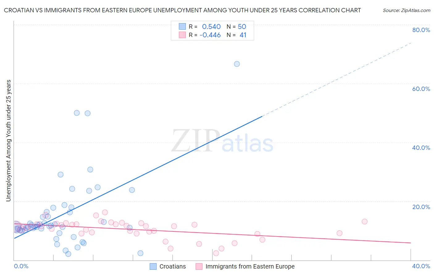 Croatian vs Immigrants from Eastern Europe Unemployment Among Youth under 25 years