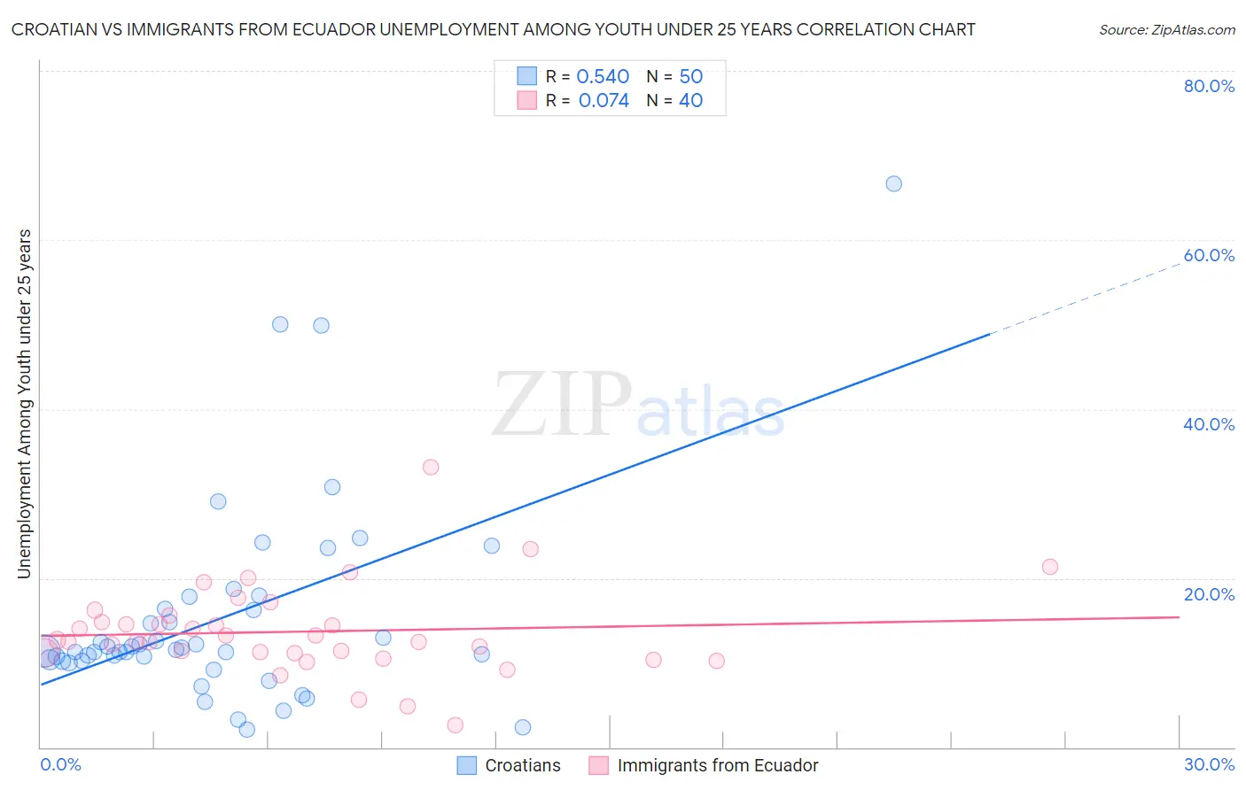 Croatian vs Immigrants from Ecuador Unemployment Among Youth under 25 years