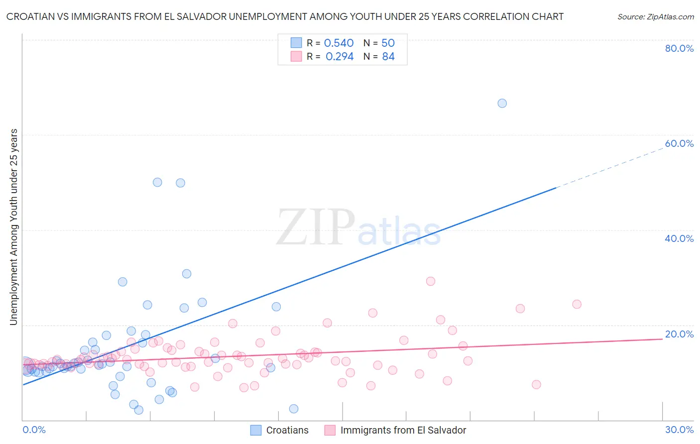 Croatian vs Immigrants from El Salvador Unemployment Among Youth under 25 years