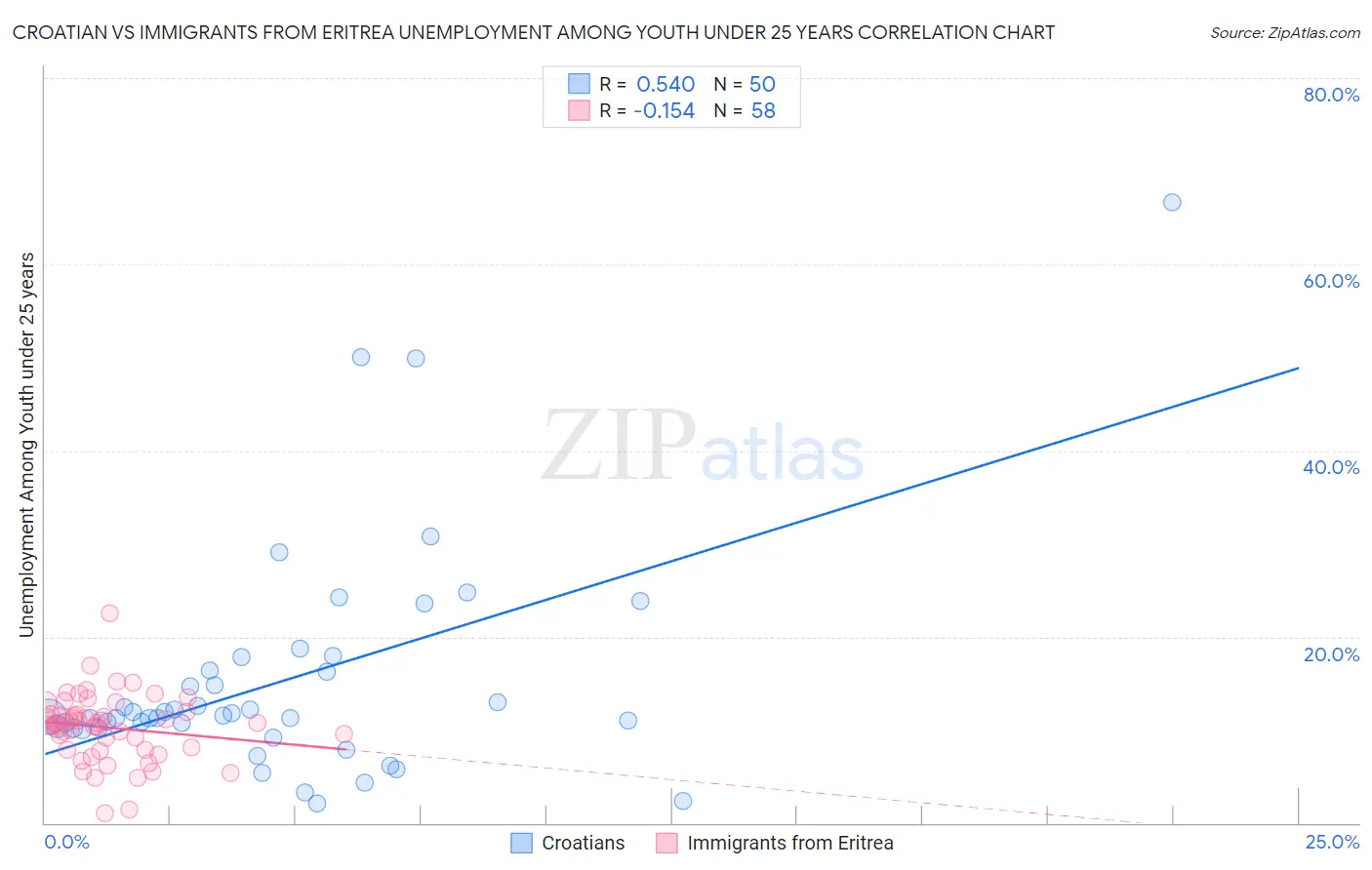 Croatian vs Immigrants from Eritrea Unemployment Among Youth under 25 years