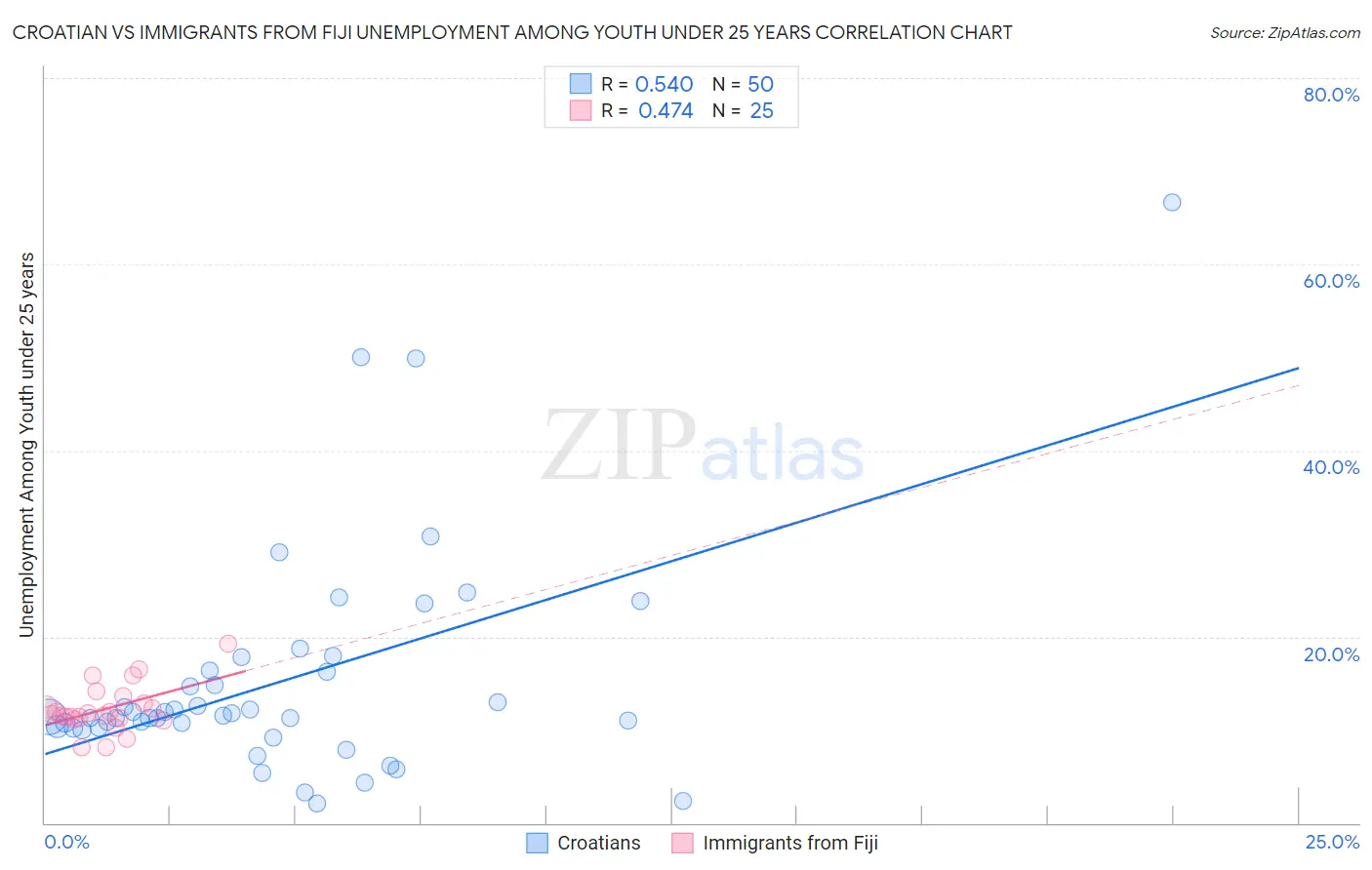 Croatian vs Immigrants from Fiji Unemployment Among Youth under 25 years