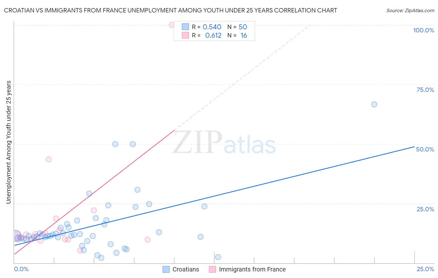 Croatian vs Immigrants from France Unemployment Among Youth under 25 years