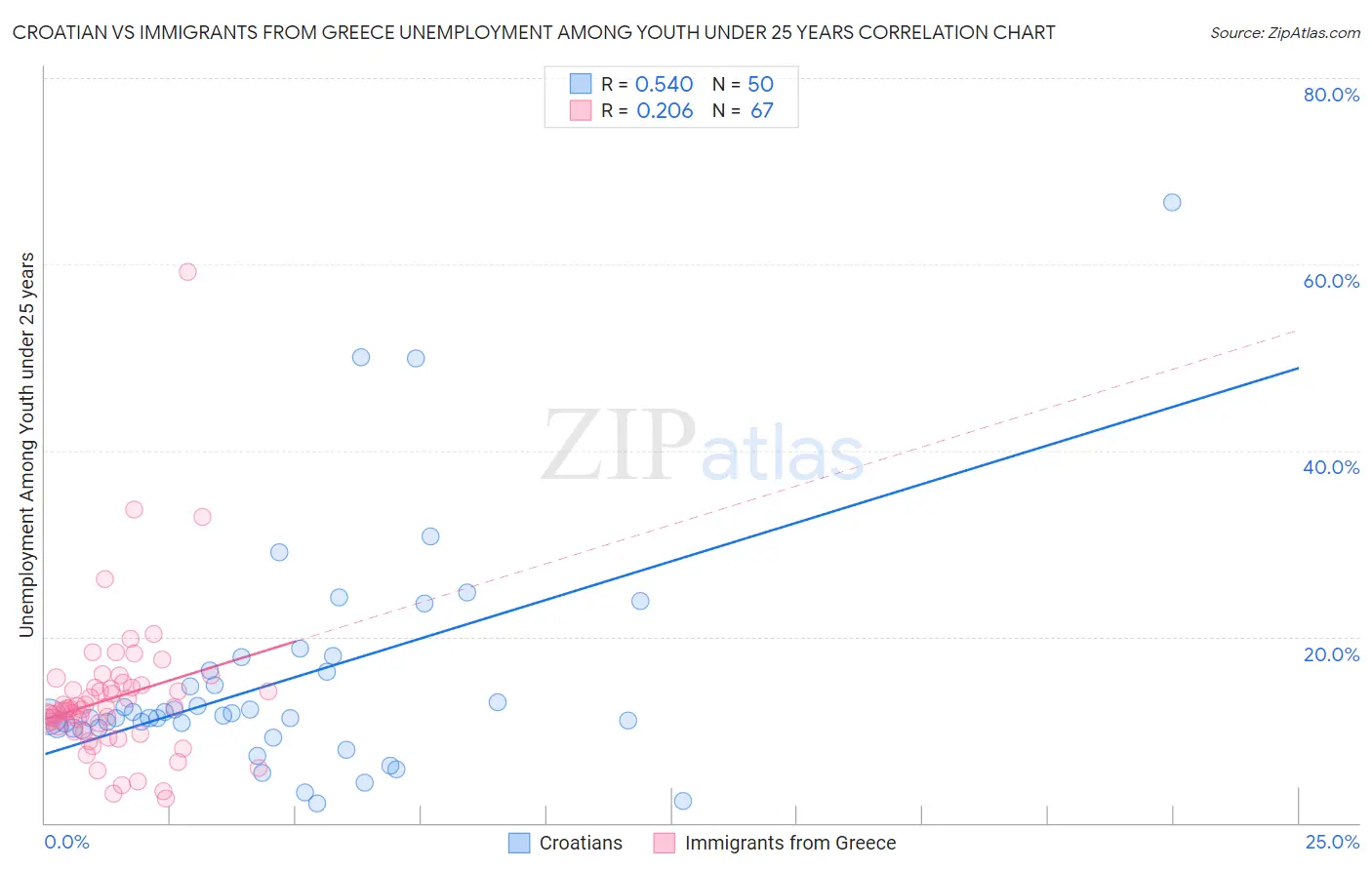 Croatian vs Immigrants from Greece Unemployment Among Youth under 25 years