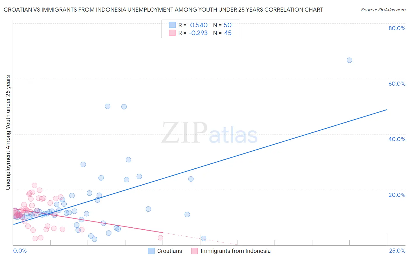 Croatian vs Immigrants from Indonesia Unemployment Among Youth under 25 years