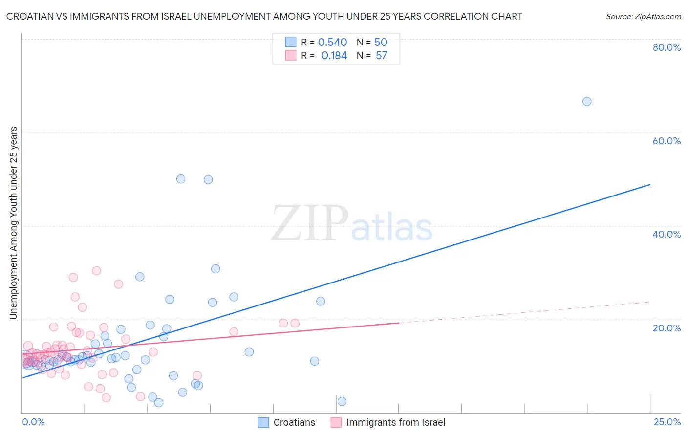Croatian vs Immigrants from Israel Unemployment Among Youth under 25 years