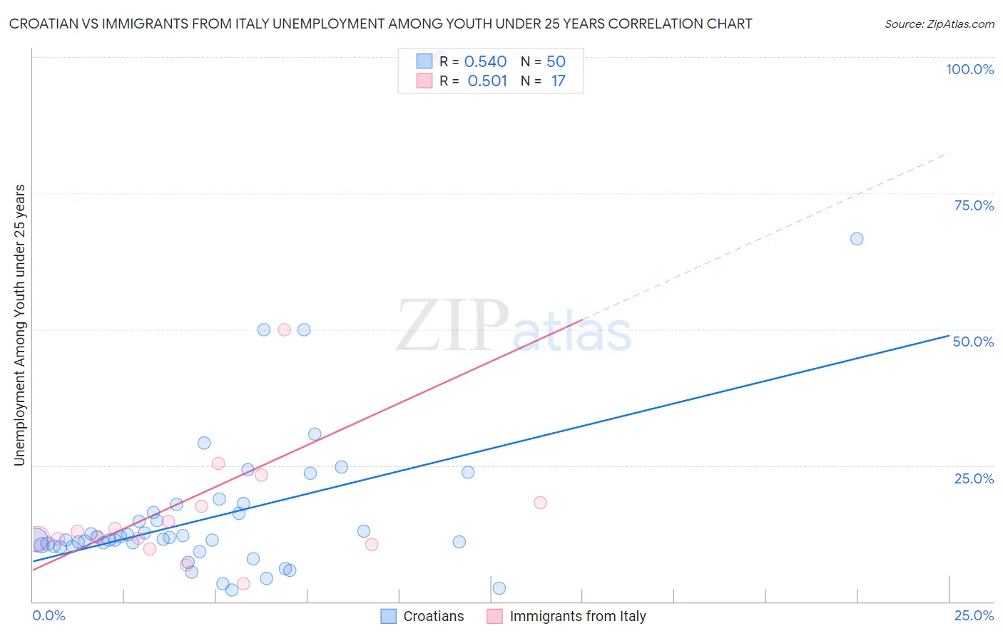Croatian vs Immigrants from Italy Unemployment Among Youth under 25 years