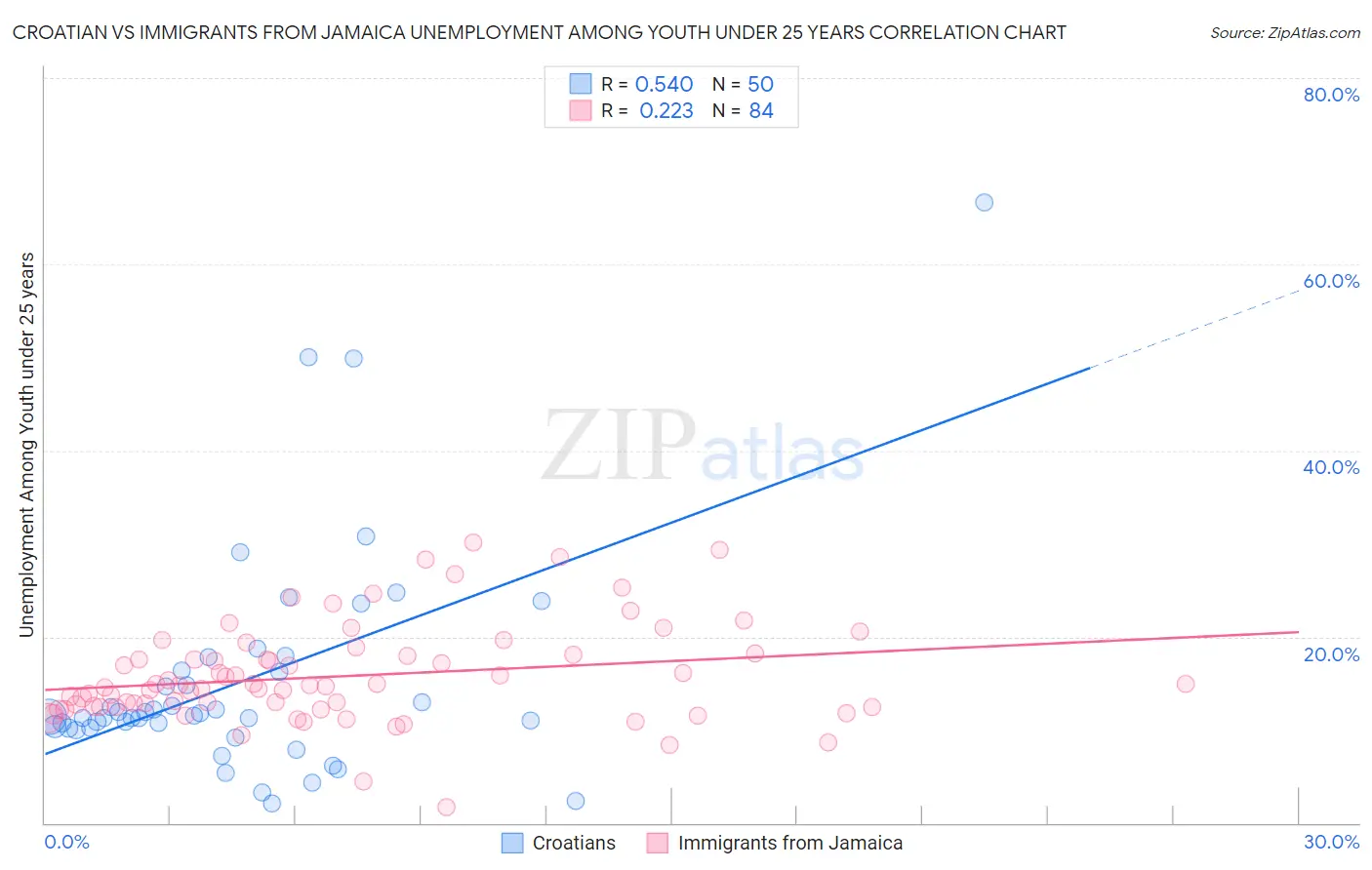 Croatian vs Immigrants from Jamaica Unemployment Among Youth under 25 years