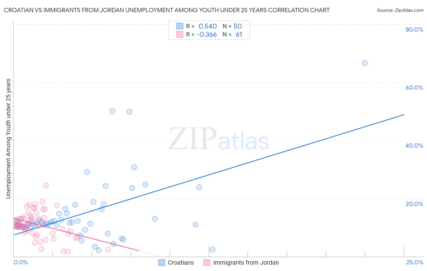 Croatian vs Immigrants from Jordan Unemployment Among Youth under 25 years