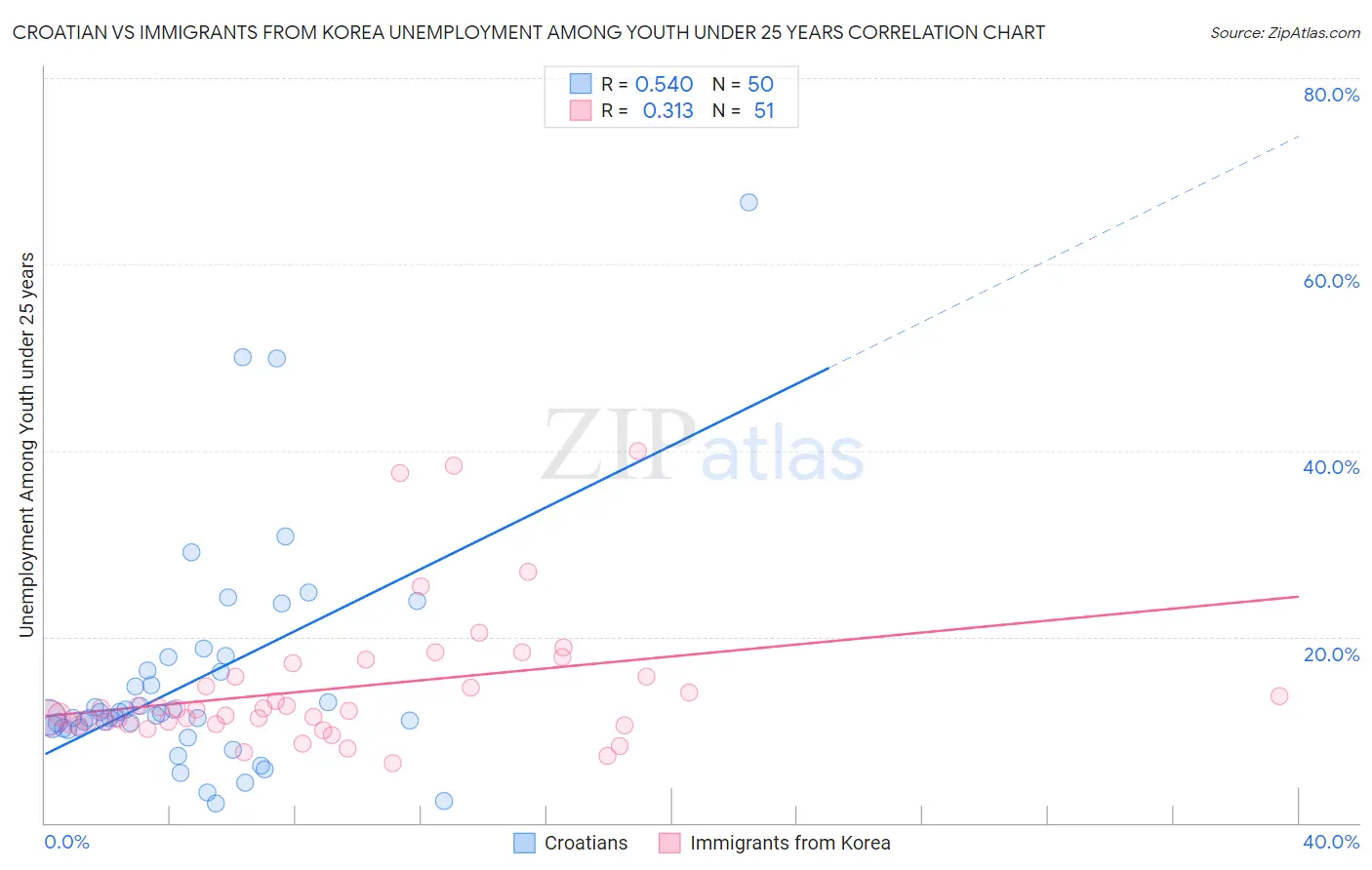 Croatian vs Immigrants from Korea Unemployment Among Youth under 25 years