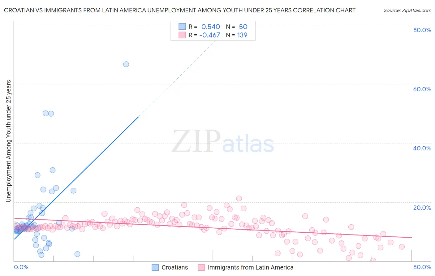Croatian vs Immigrants from Latin America Unemployment Among Youth under 25 years