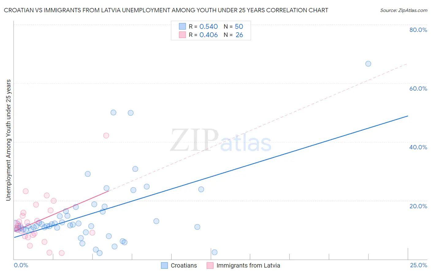 Croatian vs Immigrants from Latvia Unemployment Among Youth under 25 years