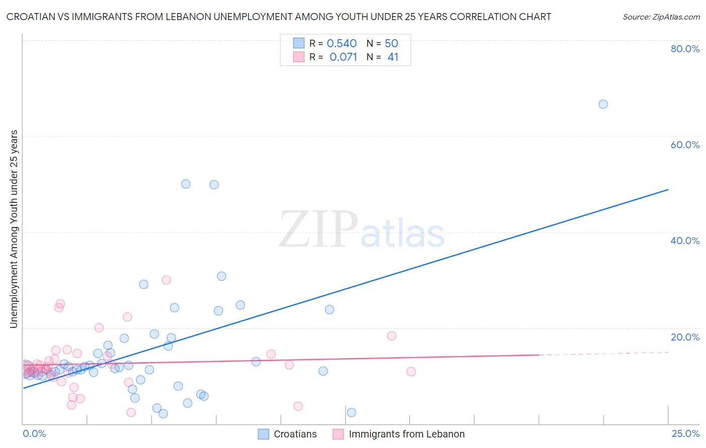 Croatian vs Immigrants from Lebanon Unemployment Among Youth under 25 years