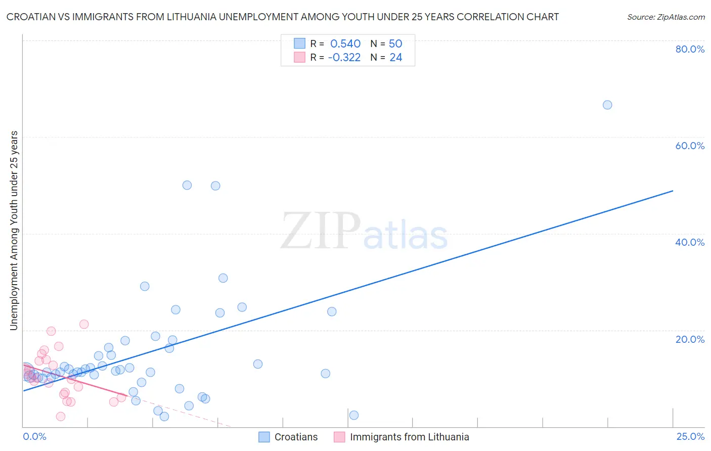 Croatian vs Immigrants from Lithuania Unemployment Among Youth under 25 years