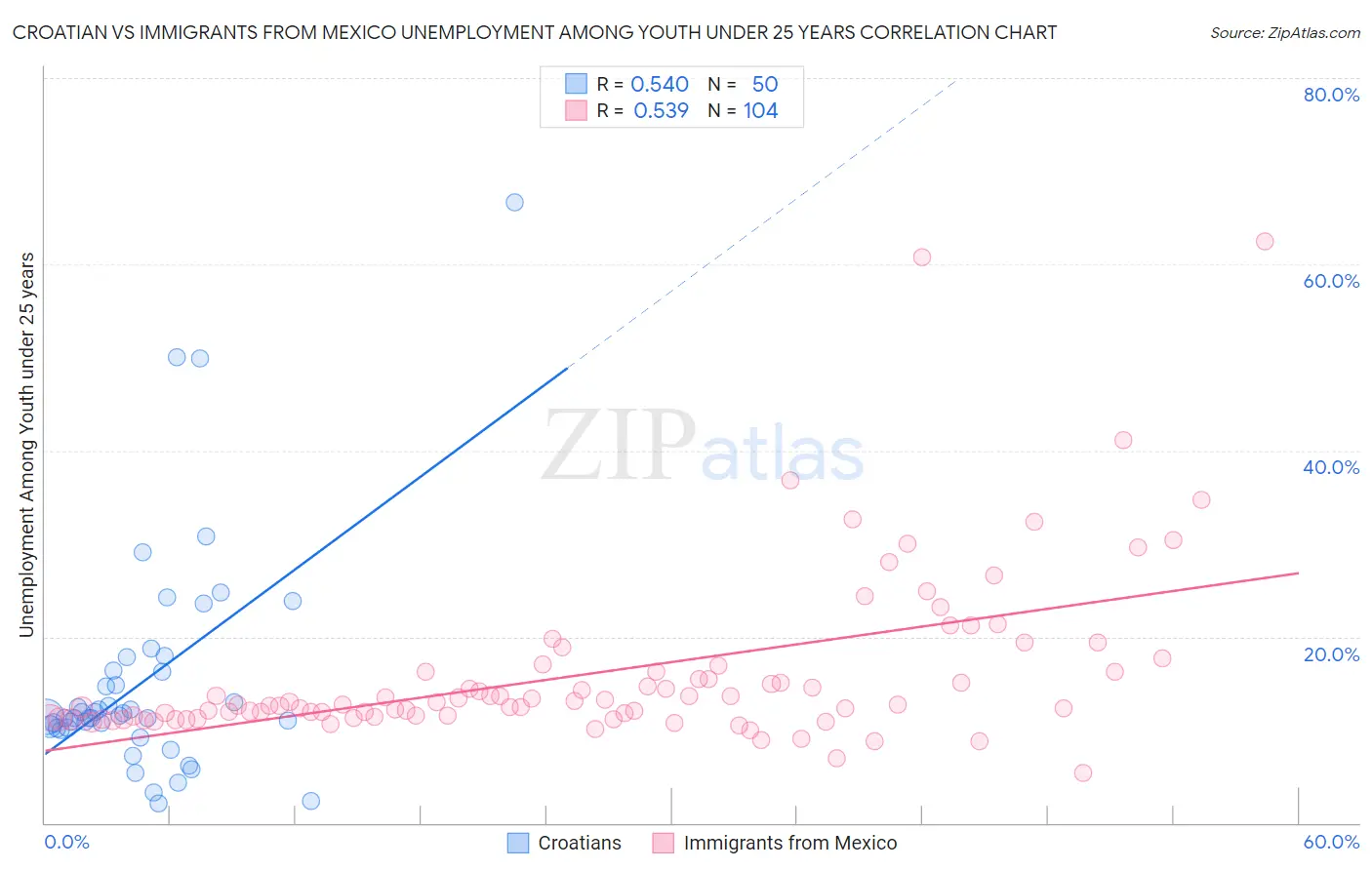 Croatian vs Immigrants from Mexico Unemployment Among Youth under 25 years