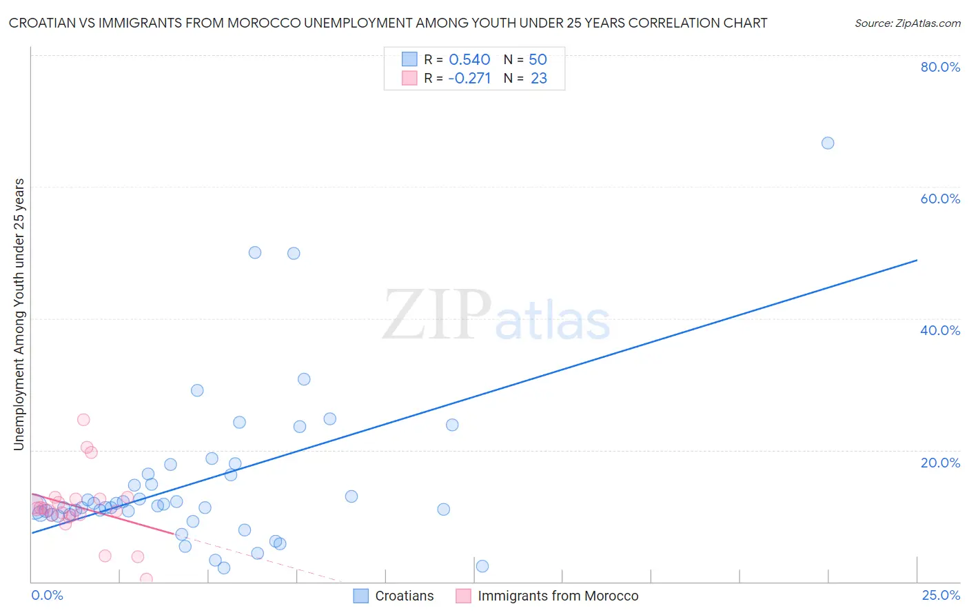 Croatian vs Immigrants from Morocco Unemployment Among Youth under 25 years