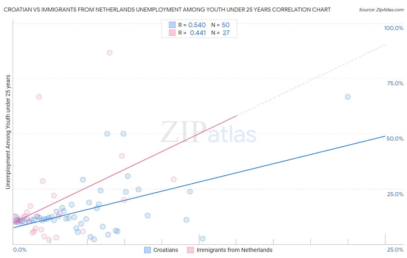 Croatian vs Immigrants from Netherlands Unemployment Among Youth under 25 years