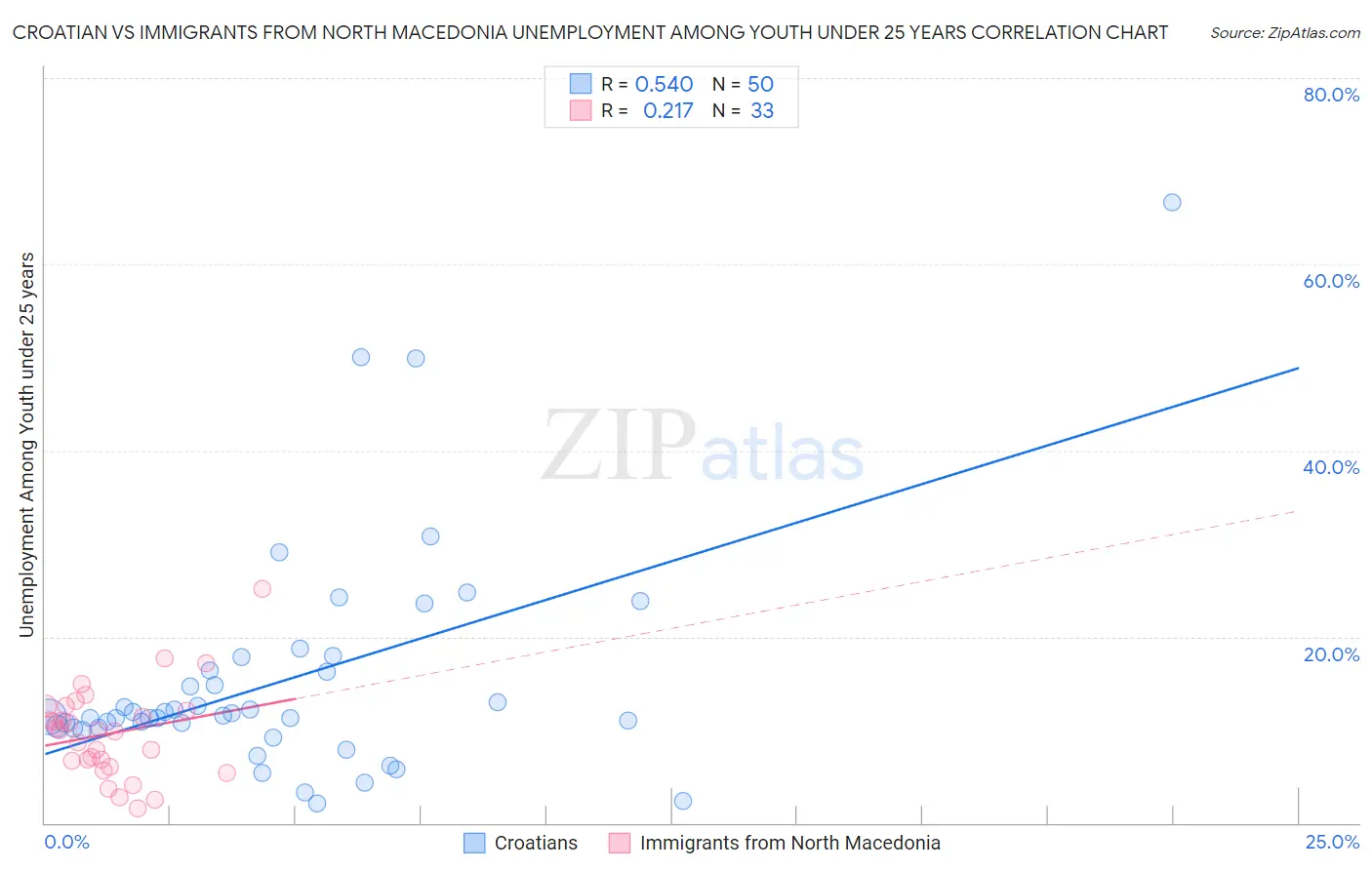 Croatian vs Immigrants from North Macedonia Unemployment Among Youth under 25 years