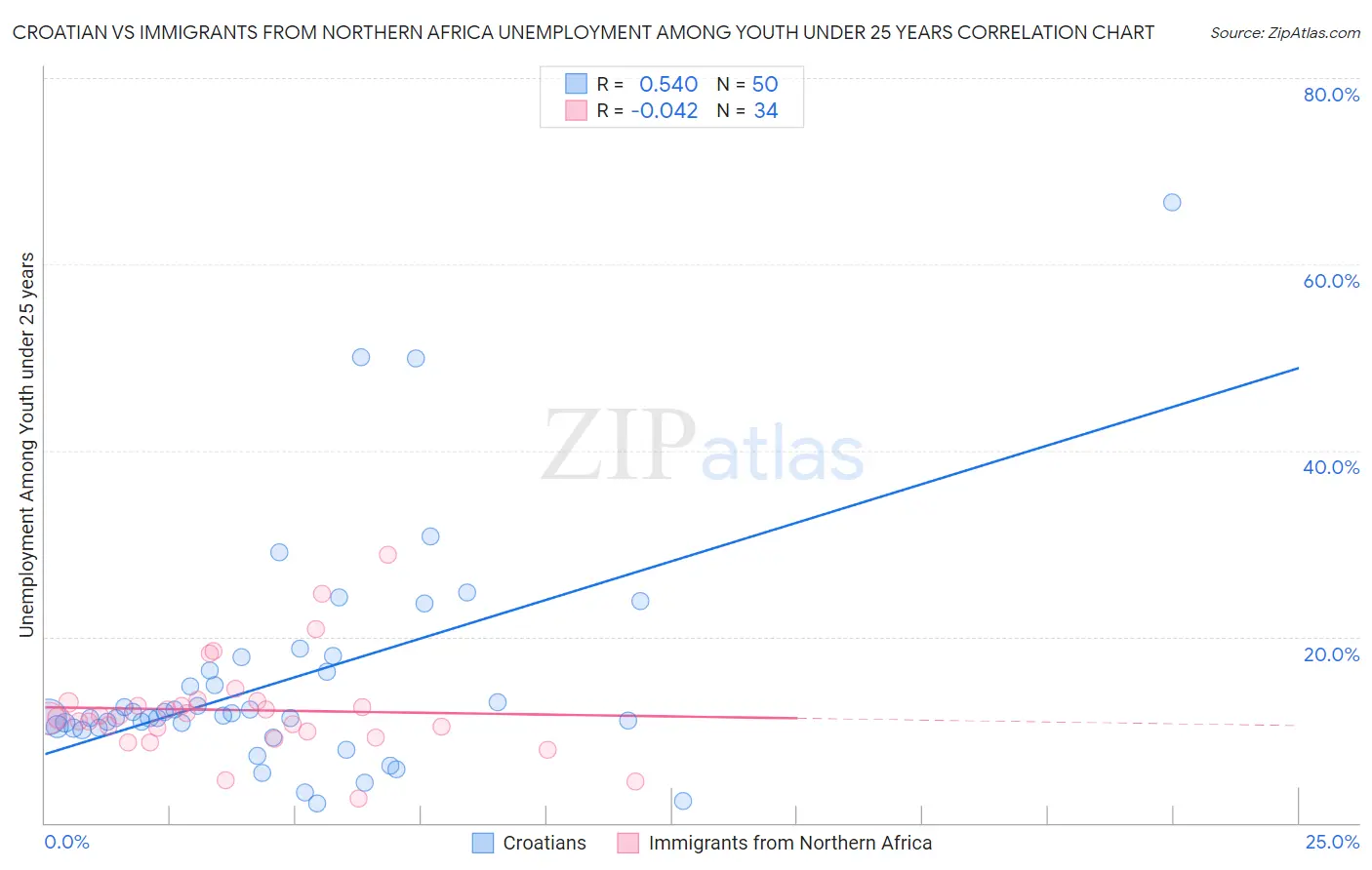 Croatian vs Immigrants from Northern Africa Unemployment Among Youth under 25 years