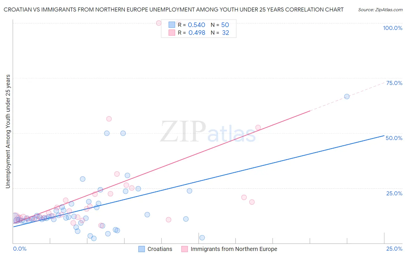 Croatian vs Immigrants from Northern Europe Unemployment Among Youth under 25 years