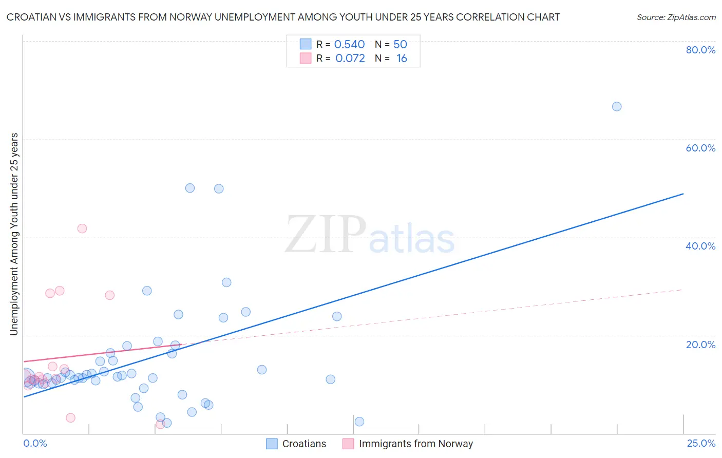 Croatian vs Immigrants from Norway Unemployment Among Youth under 25 years