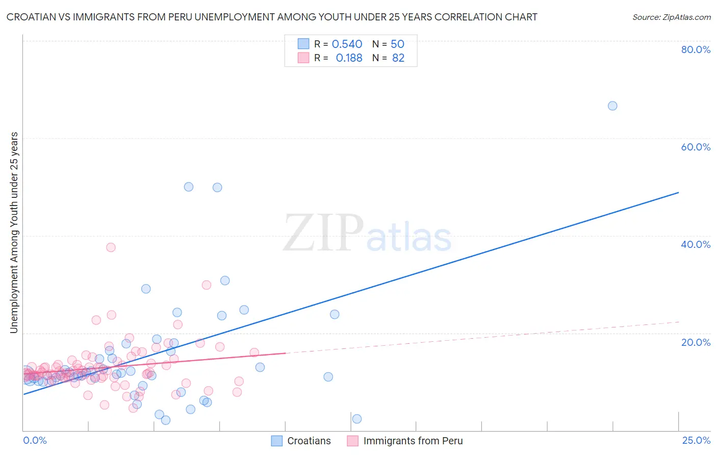 Croatian vs Immigrants from Peru Unemployment Among Youth under 25 years