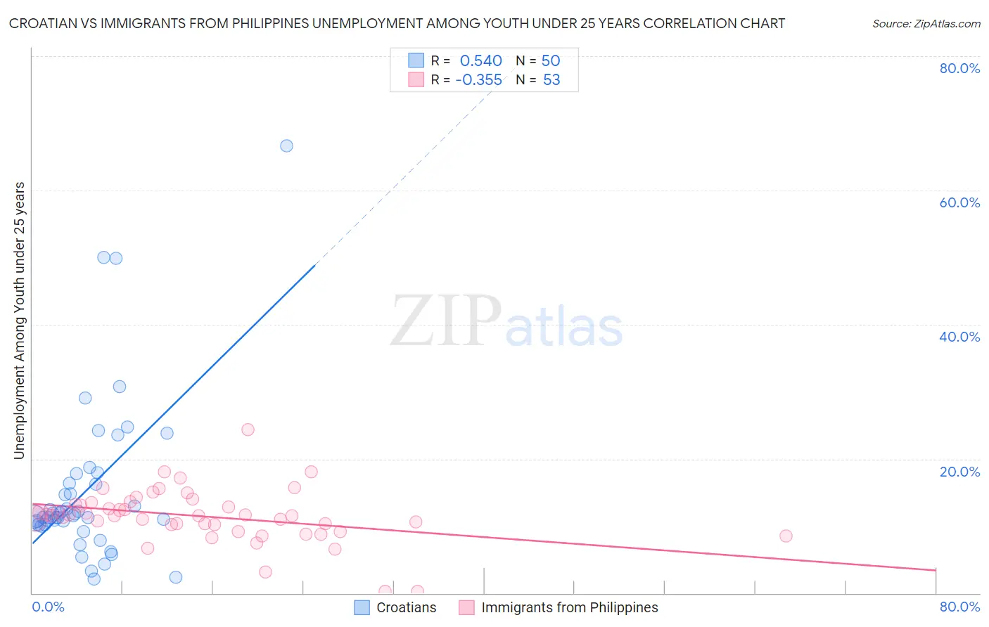 Croatian vs Immigrants from Philippines Unemployment Among Youth under 25 years