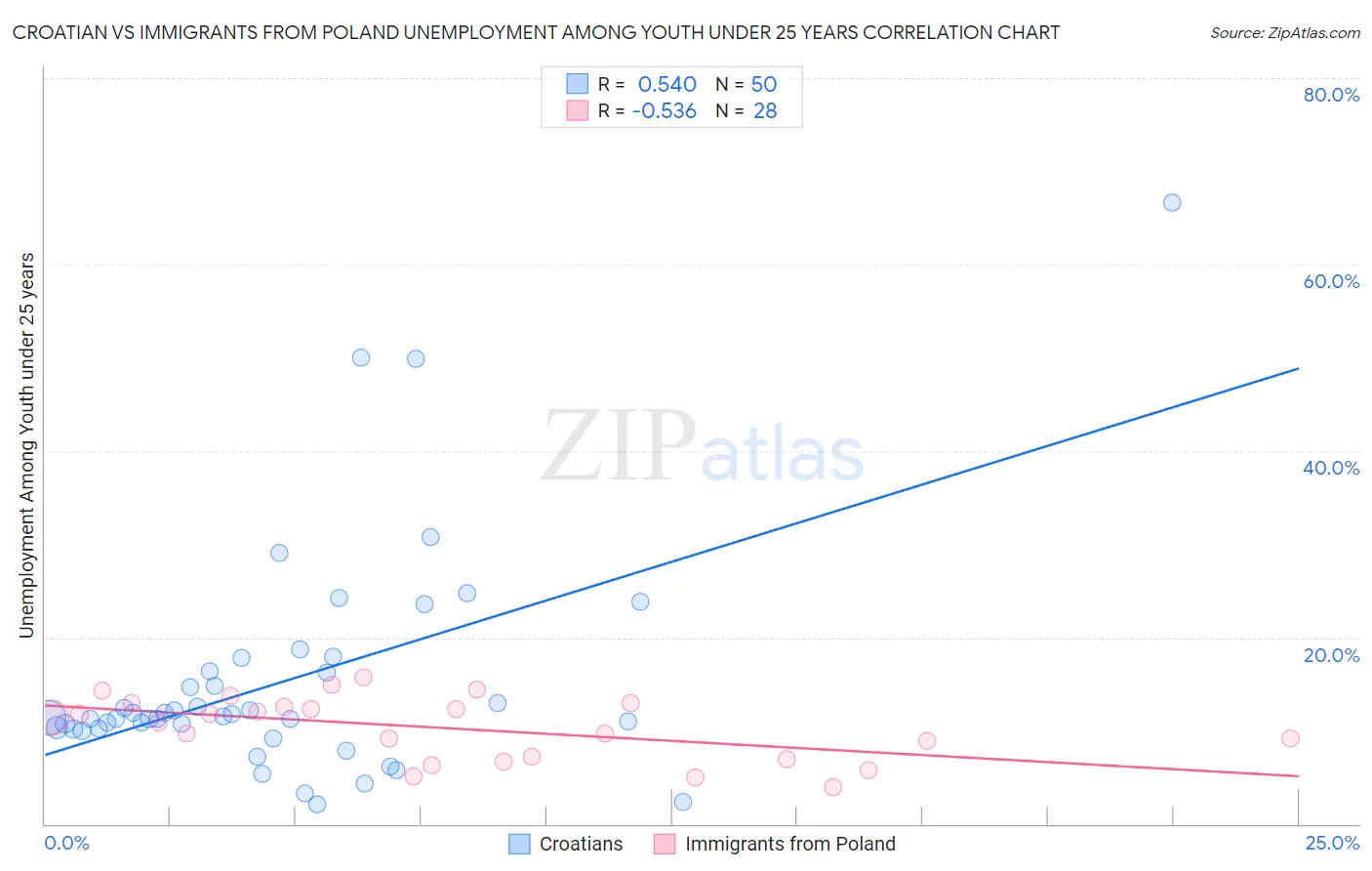 Croatian vs Immigrants from Poland Unemployment Among Youth under 25 years
