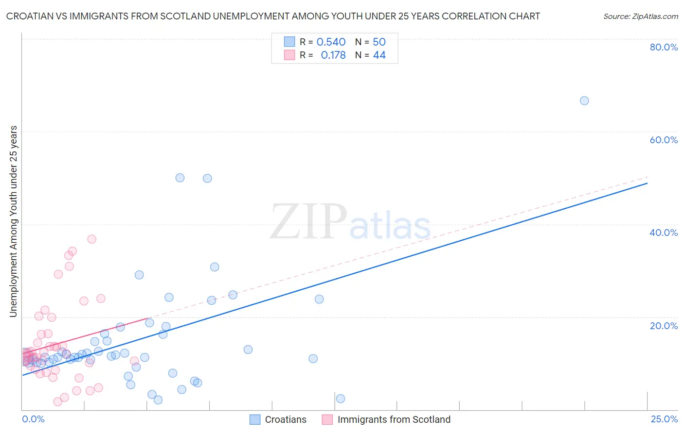 Croatian vs Immigrants from Scotland Unemployment Among Youth under 25 years