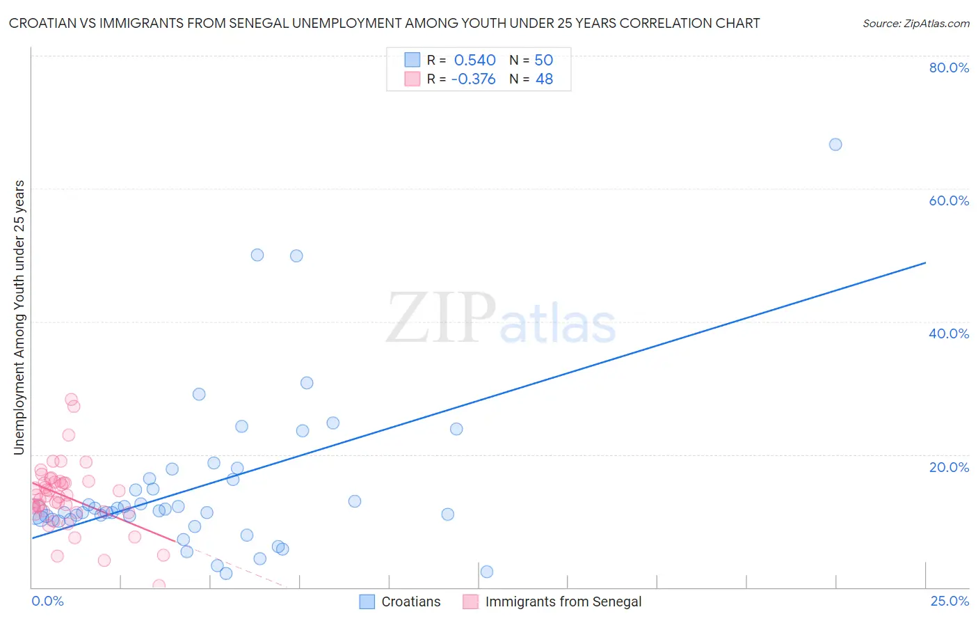 Croatian vs Immigrants from Senegal Unemployment Among Youth under 25 years