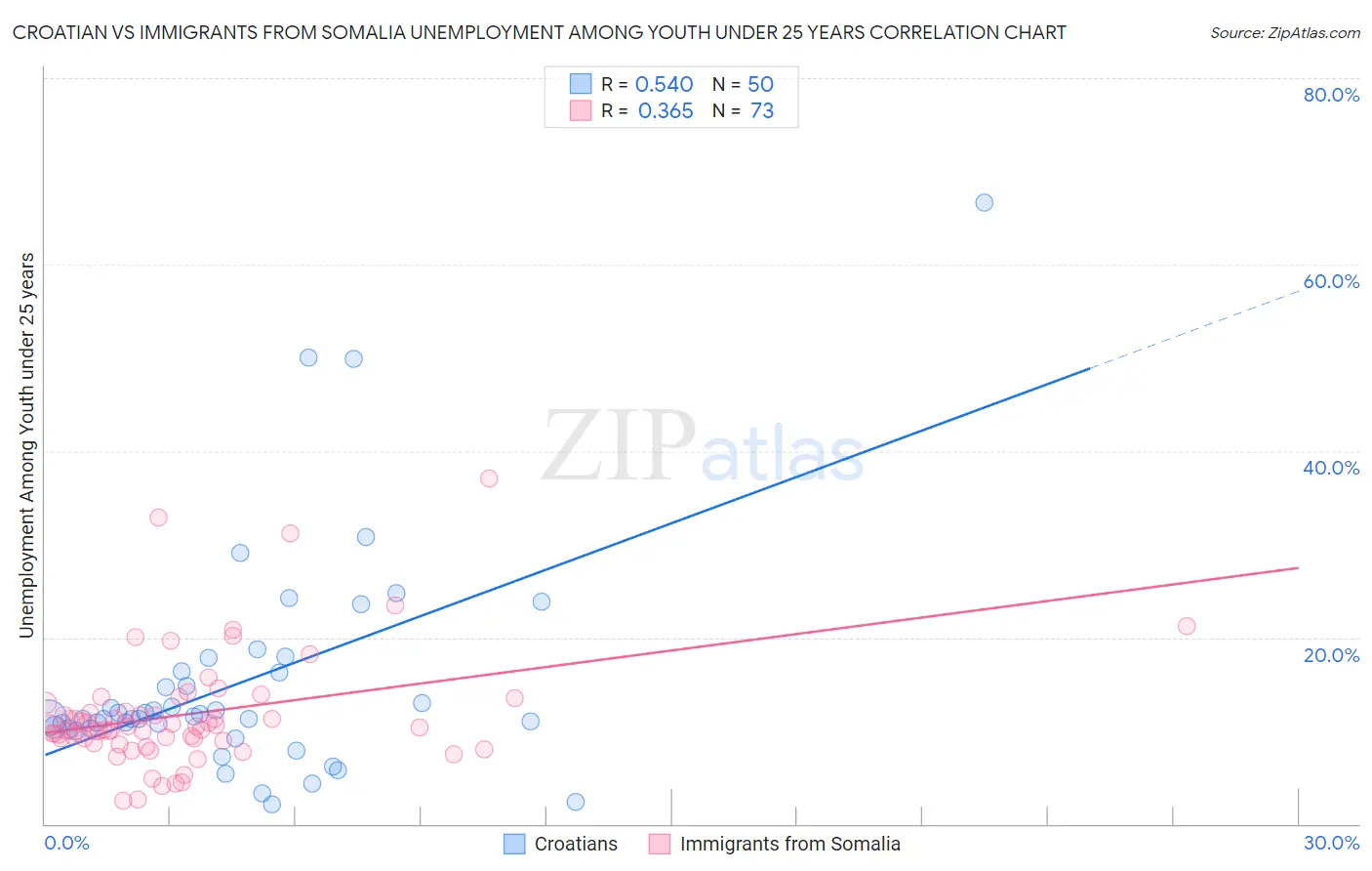 Croatian vs Immigrants from Somalia Unemployment Among Youth under 25 years