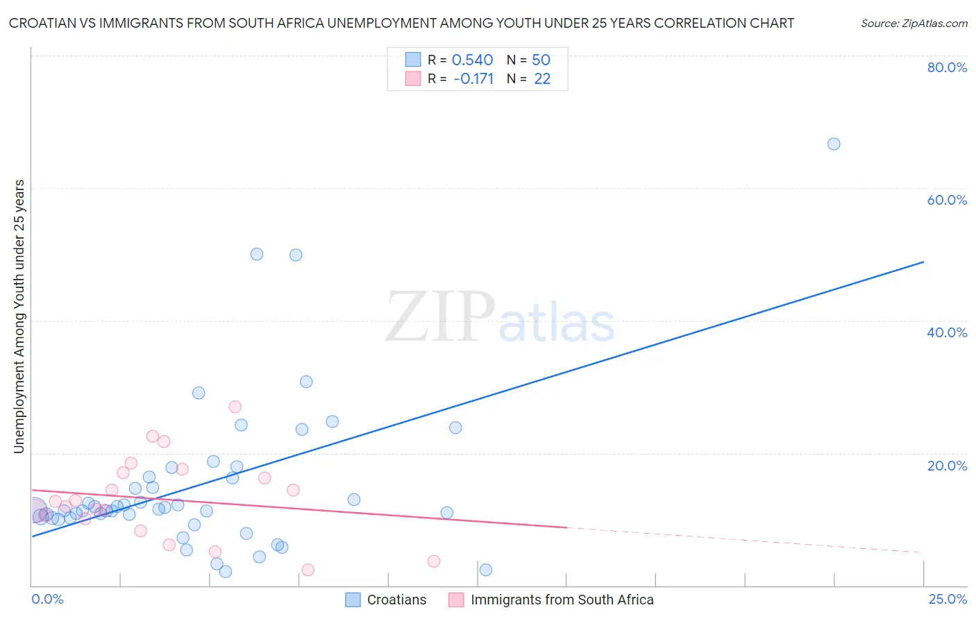 Croatian vs Immigrants from South Africa Unemployment Among Youth under 25 years