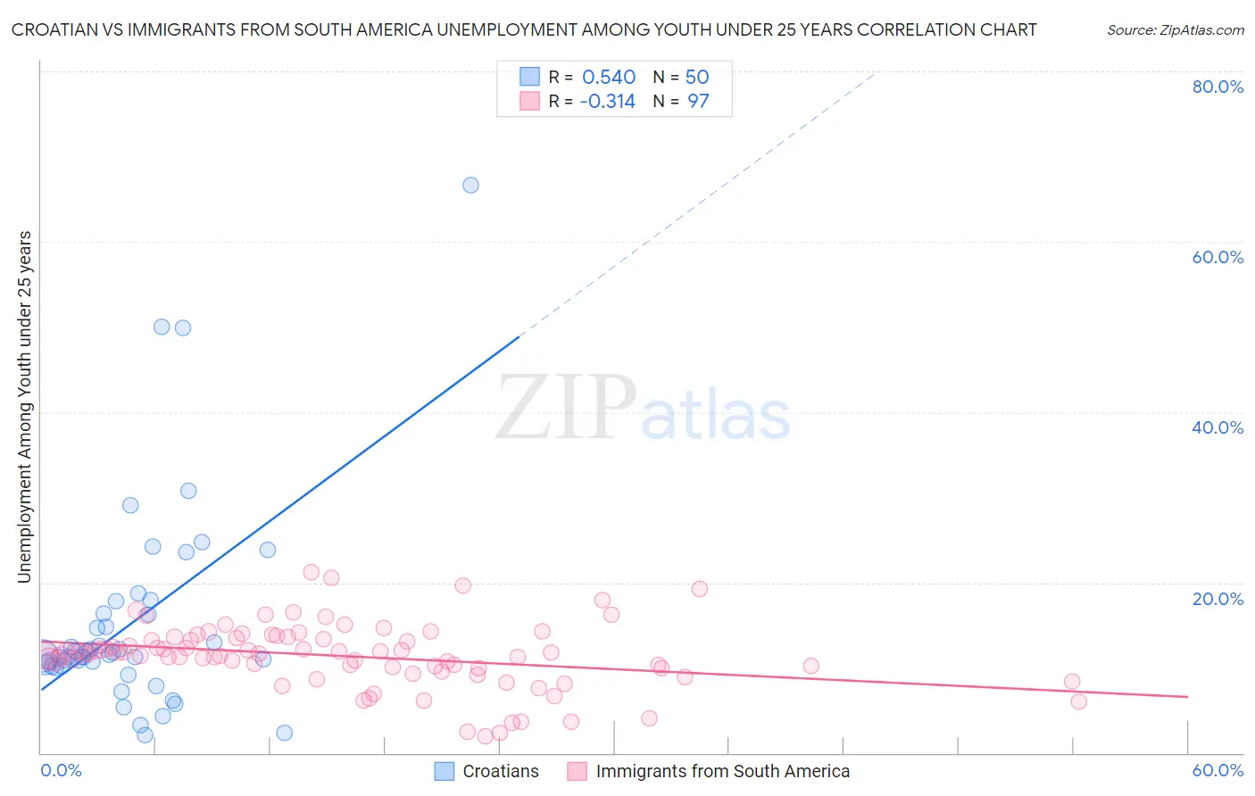 Croatian vs Immigrants from South America Unemployment Among Youth under 25 years