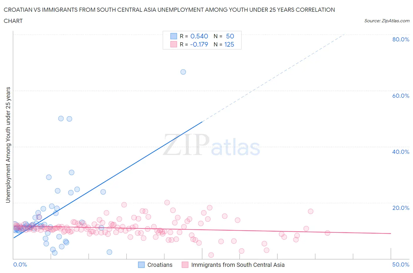 Croatian vs Immigrants from South Central Asia Unemployment Among Youth under 25 years