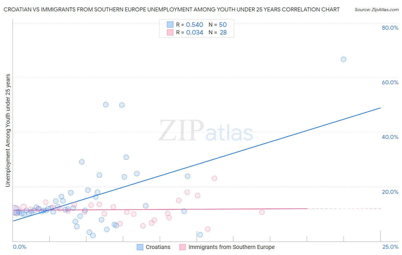 Croatian vs Immigrants from Southern Europe Unemployment Among Youth under 25 years
