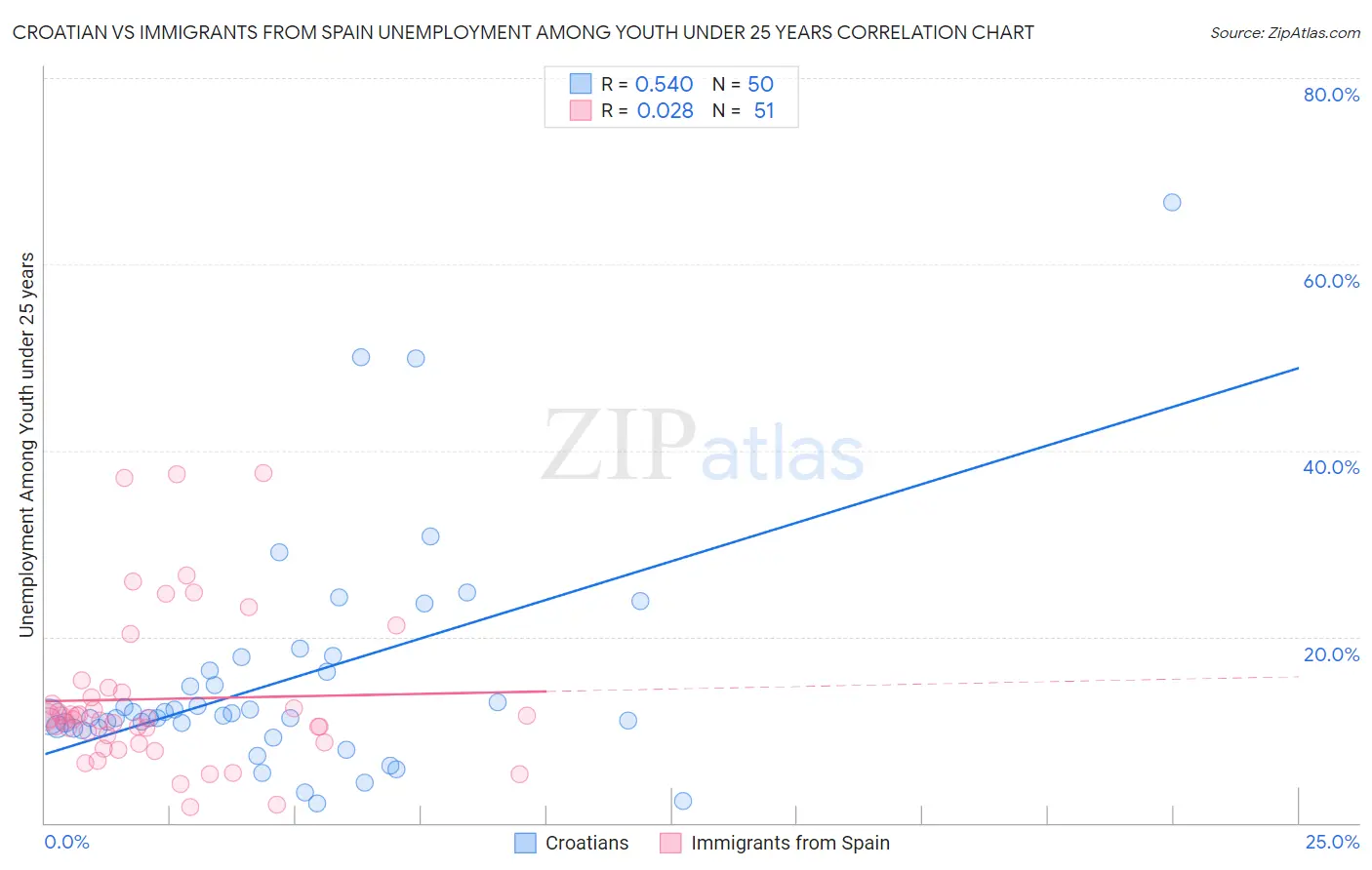 Croatian vs Immigrants from Spain Unemployment Among Youth under 25 years