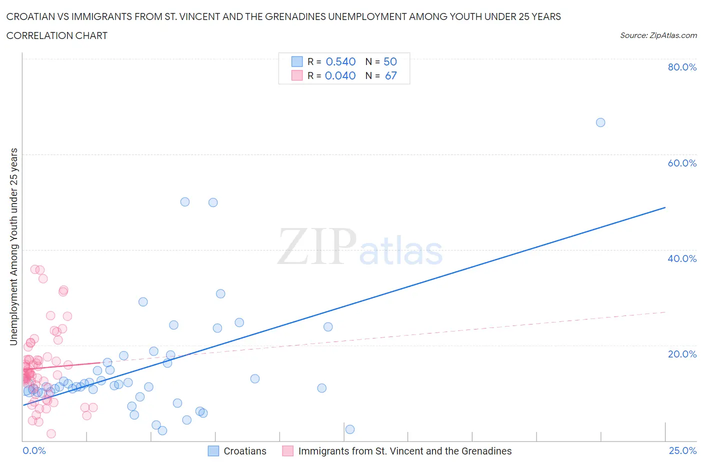 Croatian vs Immigrants from St. Vincent and the Grenadines Unemployment Among Youth under 25 years