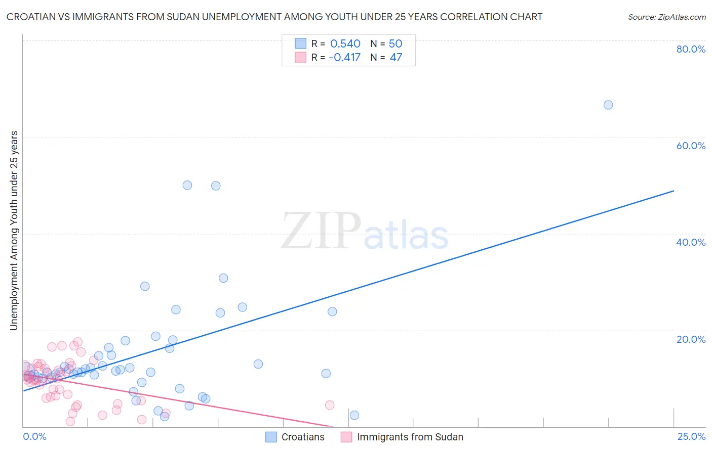 Croatian vs Immigrants from Sudan Unemployment Among Youth under 25 years