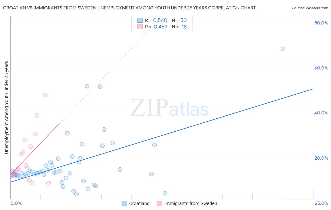 Croatian vs Immigrants from Sweden Unemployment Among Youth under 25 years
