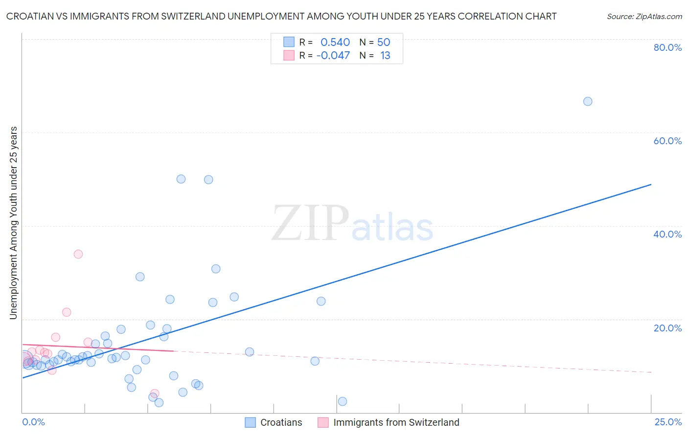 Croatian vs Immigrants from Switzerland Unemployment Among Youth under 25 years