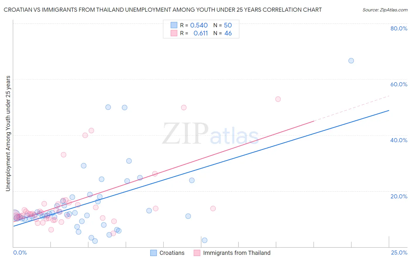 Croatian vs Immigrants from Thailand Unemployment Among Youth under 25 years