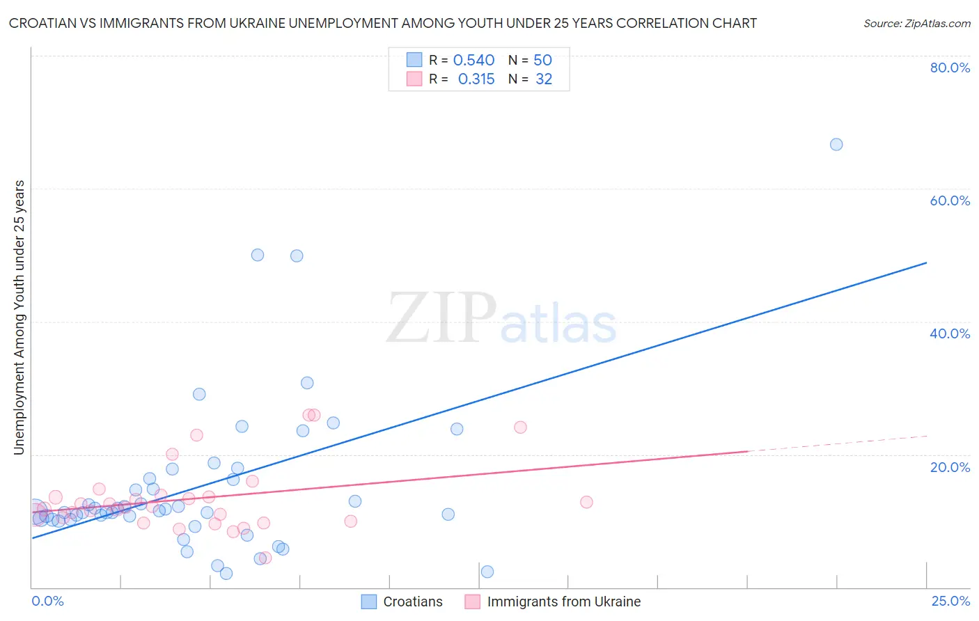 Croatian vs Immigrants from Ukraine Unemployment Among Youth under 25 years