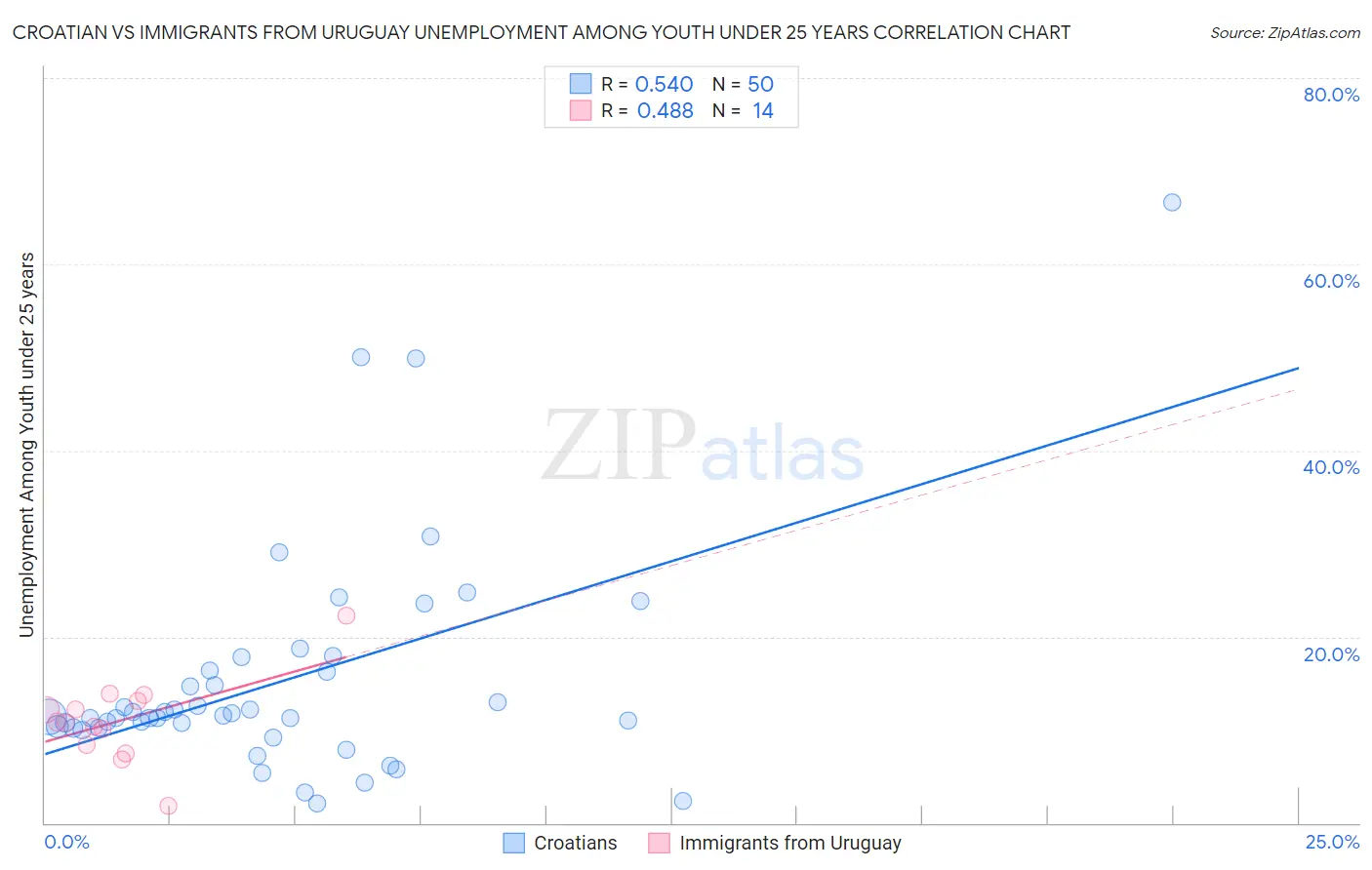 Croatian vs Immigrants from Uruguay Unemployment Among Youth under 25 years