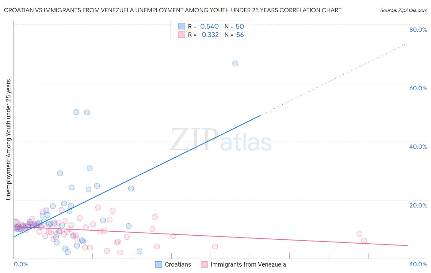 Croatian vs Immigrants from Venezuela Unemployment Among Youth under 25 years