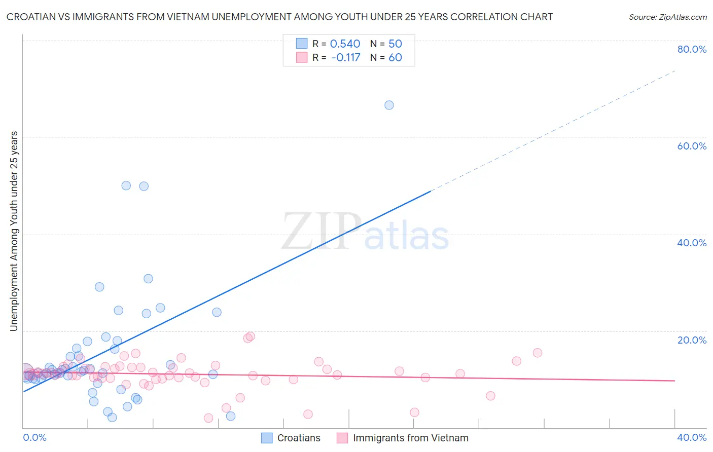 Croatian vs Immigrants from Vietnam Unemployment Among Youth under 25 years