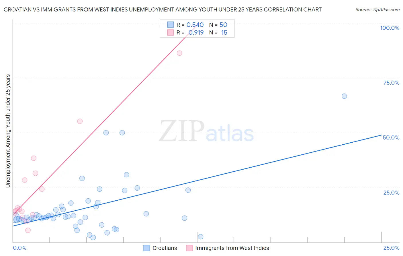 Croatian vs Immigrants from West Indies Unemployment Among Youth under 25 years