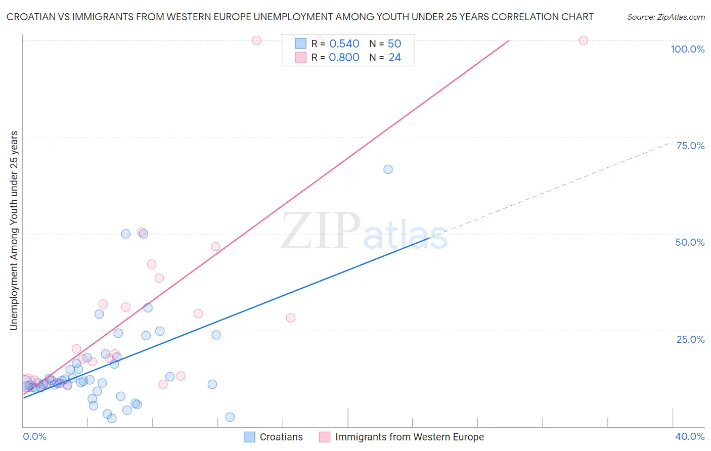 Croatian vs Immigrants from Western Europe Unemployment Among Youth under 25 years