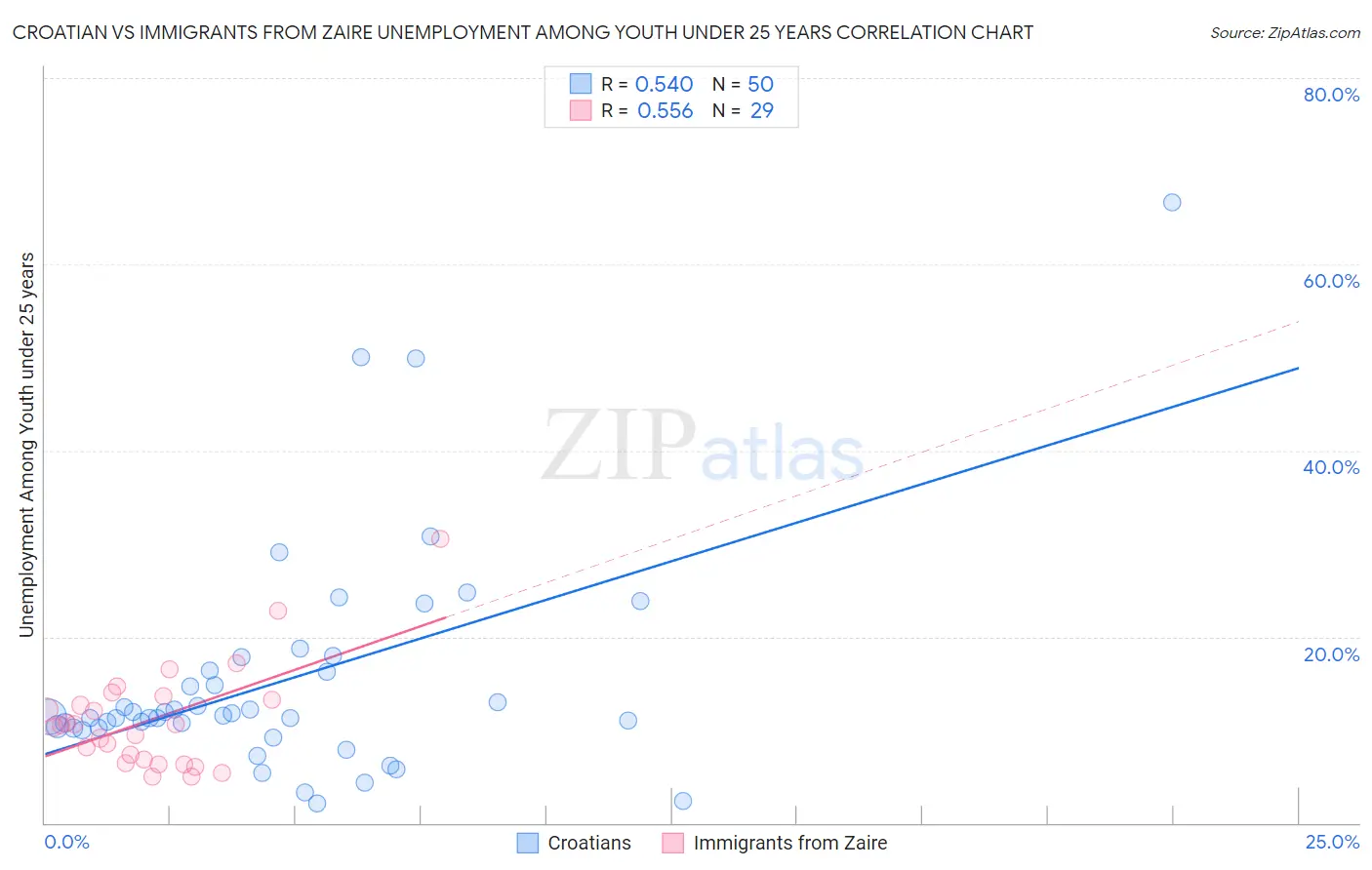 Croatian vs Immigrants from Zaire Unemployment Among Youth under 25 years